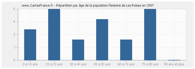 Répartition par âge de la population féminine de Les Roises en 2007